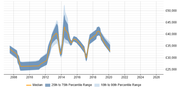 Salary distribution trend for jobs in Caerphilly citing Microsoft Certification