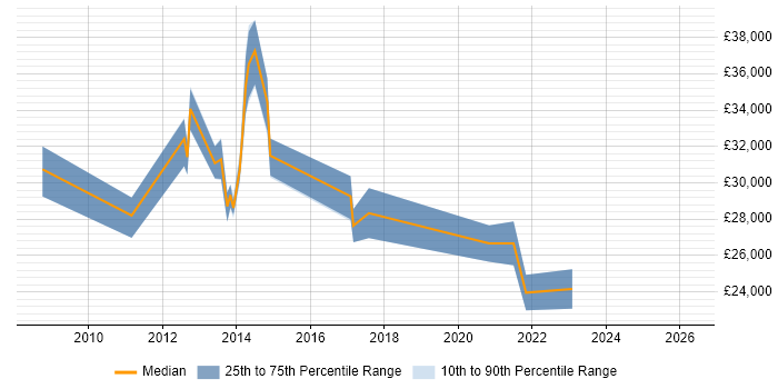 Salary distribution trend for jobs in Caerphilly citing Microsoft Certified Professional