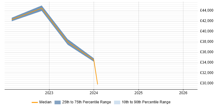 Salary distribution trend for jobs in Caerphilly citing Microsoft Intune
