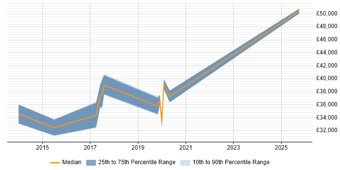 Salary distribution trend for jobs in Caerphilly citing Migration
