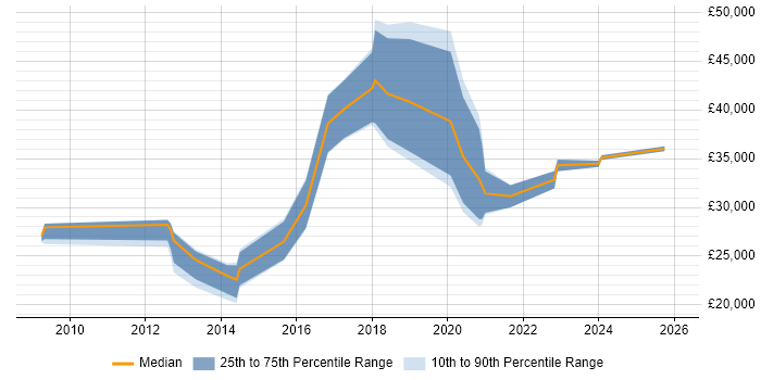 Salary distribution trend for jobs in Caerphilly citing Microsoft Excel