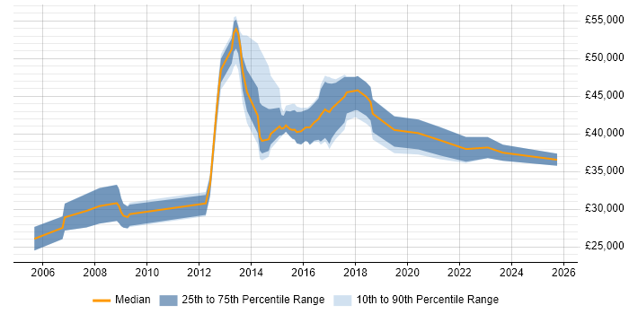 Salary distribution trend for jobs in Caerphilly citing Oracle Salary distribution trend for jobs in Caerphilly citing Oracle