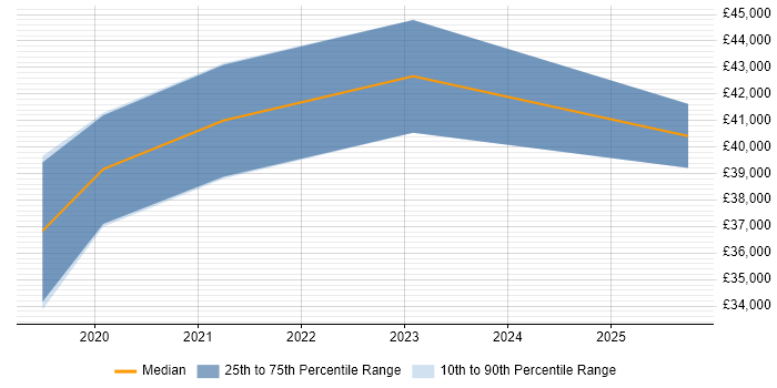 Salary distribution trend for jobs in Caerphilly citing Power BI Salary distribution trend for jobs in Caerphilly citing Power BI