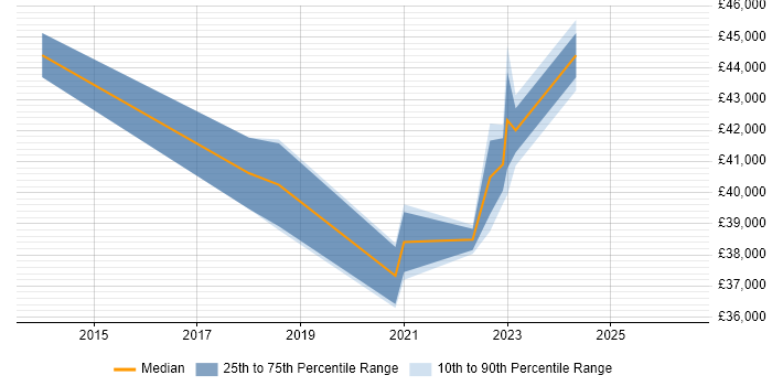 Salary distribution trend for jobs in Caerphilly citing PowerShell