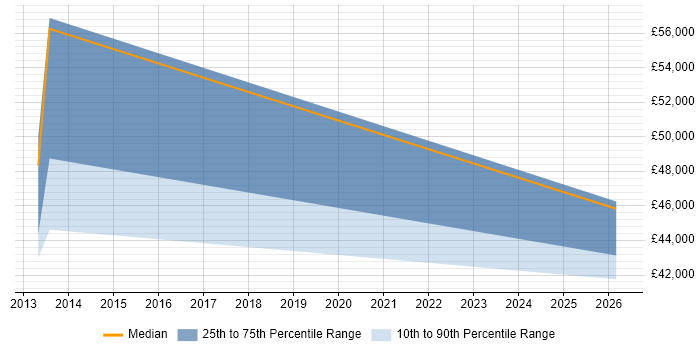 Salary distribution trend for Presales Solution Architect job vacancies in Caerphilly