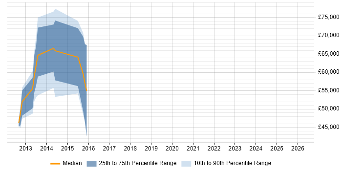 Salary distribution trend for jobs in Caerphilly citing Presales