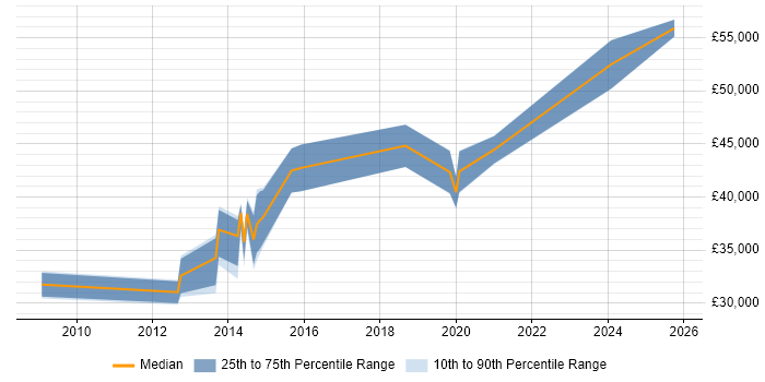 Salary distribution trend for jobs in Caerphilly citing PRINCE2