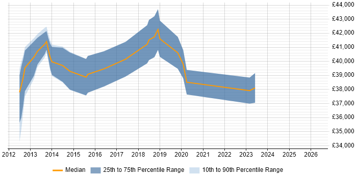 Salary distribution trend for jobs in Caerphilly citing Problem Management