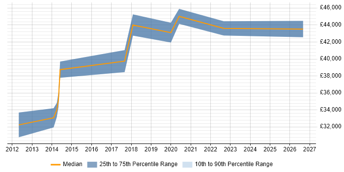 Salary distribution trend for jobs in Caerphilly citing Process Improvement