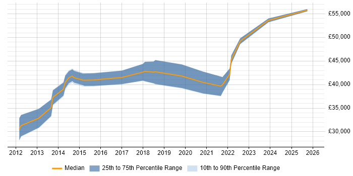 Salary distribution trend for jobs in Caerphilly citing Project Delivery