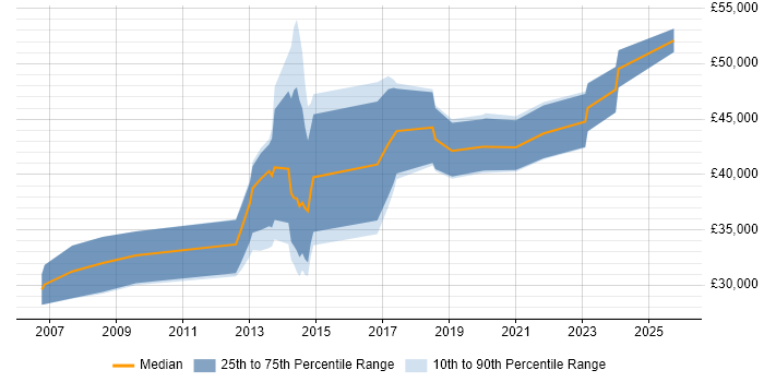 Salary distribution trend for jobs in Caerphilly citing Project Management