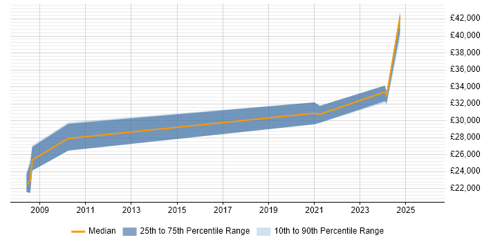 Salary distribution trend for jobs in Caerphilly citing Public Sector