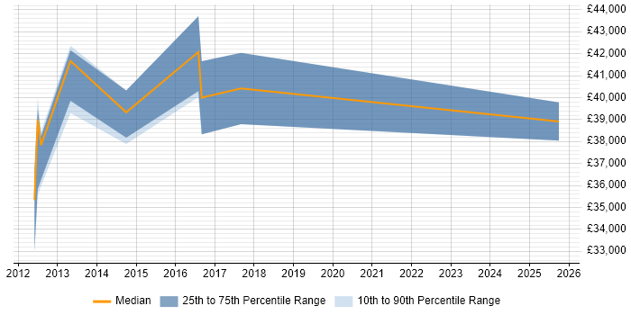 Salary distribution trend for jobs in Caerphilly citing RDBMS Salary distribution trend for jobs in Caerphilly citing RDBMS