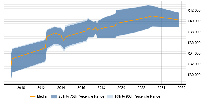 Salary distribution trend for jobs in Caerphilly citing Relational Database Salary distribution trend for jobs in Caerphilly citing Relational Database