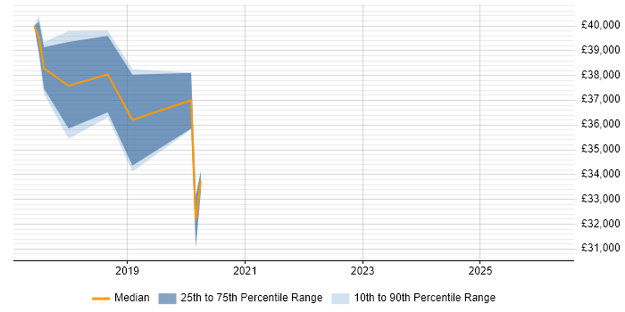 Salary distribution trend for jobs in Caerphilly citing Root Cause Analysis