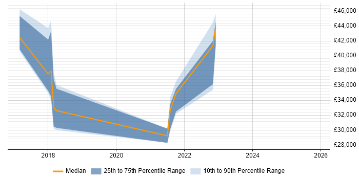 Salary distribution trend for jobs in Caerphilly citing SC Cleared