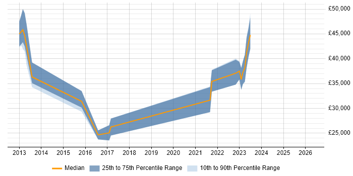 Salary distribution trend for Security Analyst job vacancies in Caerphilly