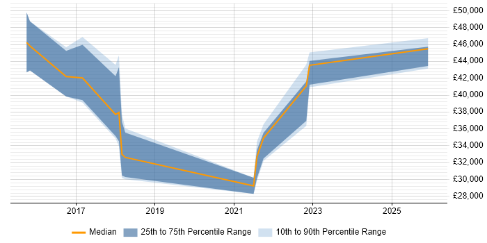 Salary distribution trend for jobs in Caerphilly citing Security Cleared