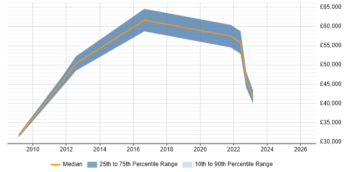 Salary distribution trend for jobs in Caerphilly citing Security Management