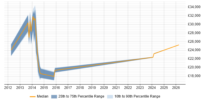 Salary distribution trend for Service Analyst job vacancies in Caerphilly