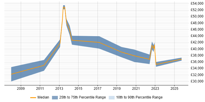 Salary distribution trend for jobs in Caerphilly citing Service Delivery Salary distribution trend for jobs in Caerphilly citing Service Delivery