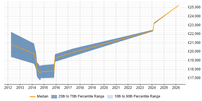 Salary distribution trend for Service Desk Analyst job vacancies in Caerphilly