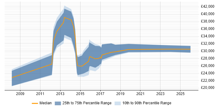 Salary distribution trend for jobs in Caerphilly citing SLA
