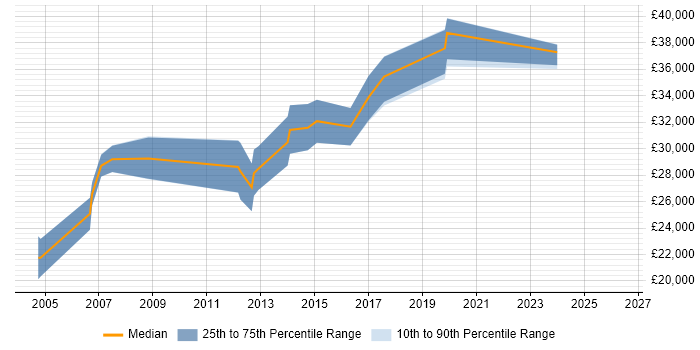 Salary distribution trend for Software Developer job vacancies in Caerphilly