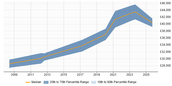 Salary distribution trend for jobs in Caerphilly citing SQL Server Analysis Services Salary distribution trend for jobs in Caerphilly citing SQL Server Analysis Services