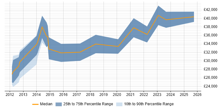 Salary distribution trend for jobs in Caerphilly citing SQL Server Integration Services Salary distribution trend for jobs in Caerphilly citing SQL Server Integration Services