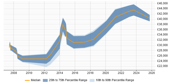 Salary distribution trend for jobs in Caerphilly citing SQL Server Reporting Services Salary distribution trend for jobs in Caerphilly citing SQL Server Reporting Services