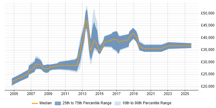 Salary distribution trend for jobs in Caerphilly citing SQL Server Salary distribution trend for jobs in Caerphilly citing SQL Server