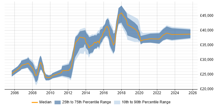 Salary distribution trend for jobs in Caerphilly citing SQL Salary distribution trend for jobs in Caerphilly citing SQL