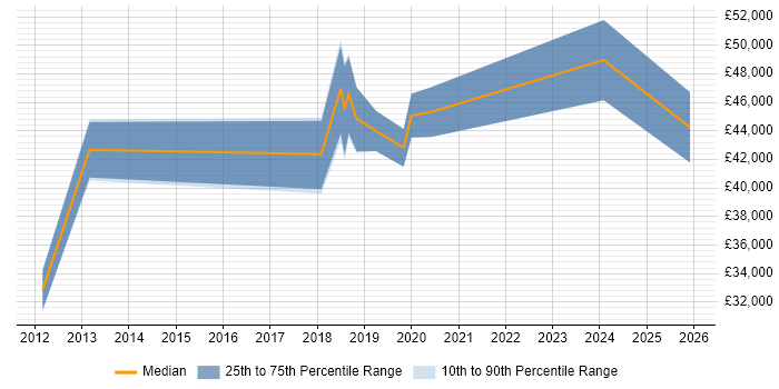 Salary distribution trend for jobs in Caerphilly citing Stakeholder Management