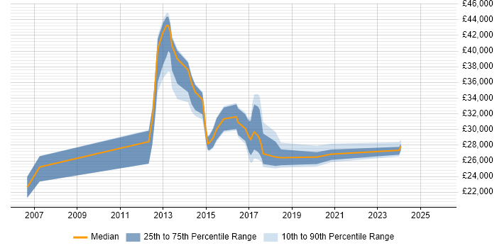 Salary distribution trend for Support Engineer job vacancies in Caerphilly