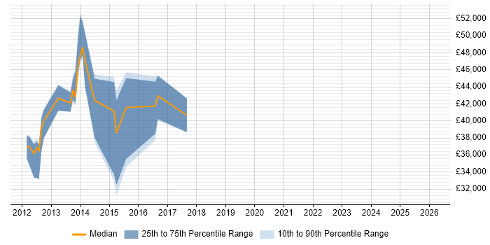 Salary distribution trend for Support Specialist job vacancies in Caerphilly