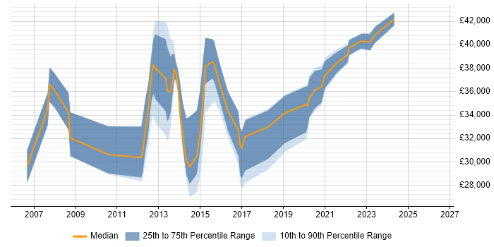 Salary distribution trend for jobs in Caerphilly citing TCP/IP