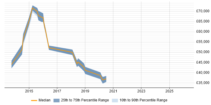 Salary distribution trend for jobs in Caerphilly citing Technical Leadership