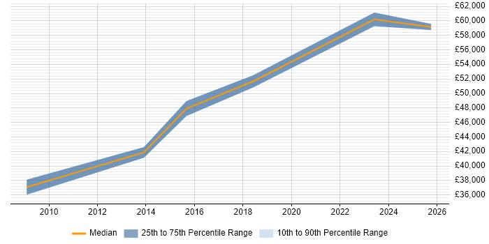 Salary distribution trend for Technical Manager job vacancies in Caerphilly