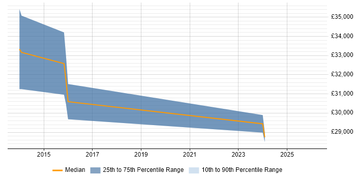 Salary distribution trend for jobs in Caerphilly citing Ticket Management