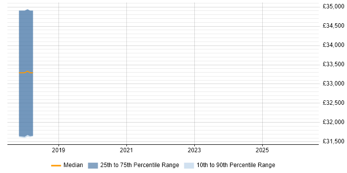 Salary distribution trend for jobs in Caerphilly citing TypeScript