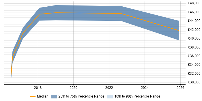 Salary distribution trend for jobs in Caerphilly citing User Experience
