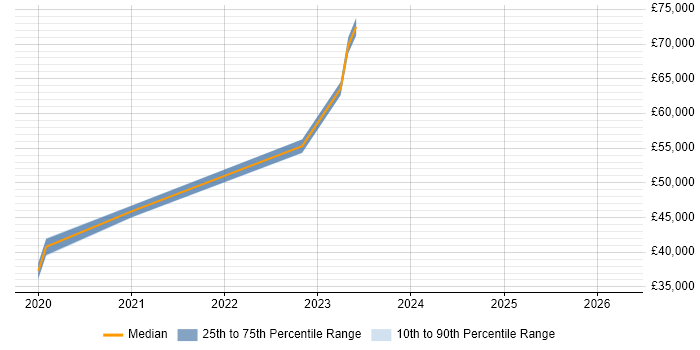 Salary distribution trend for jobs in Caerphilly citing Virtual Desktop