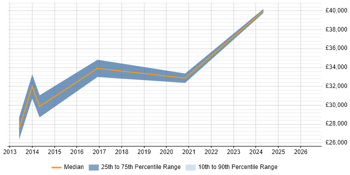 Salary distribution trend for jobs in Caerphilly citing VLAN