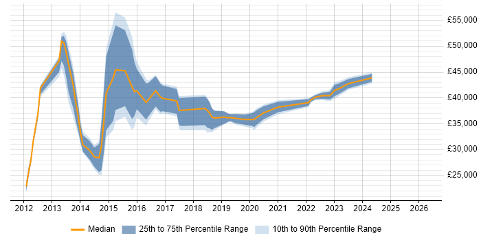 Salary distribution trend for jobs in Caerphilly citing VMware Infrastructure
