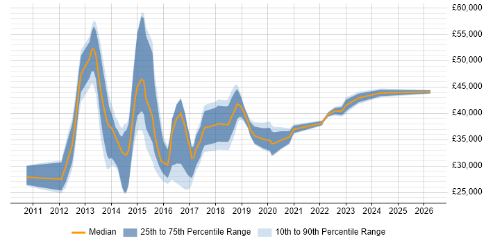 Salary distribution trend for jobs in Caerphilly citing VMware