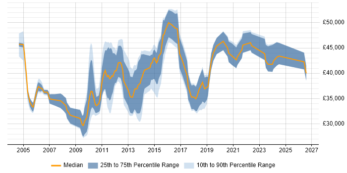 Salary distribution trend for jobs in South Wales citing Capacity Planning