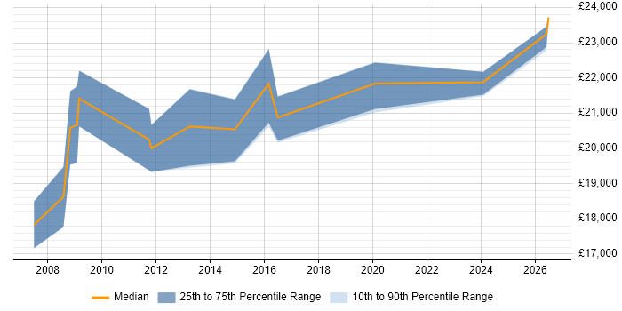 Salary distribution trend for First Line Help Desk Support job vacancies in Cardiff