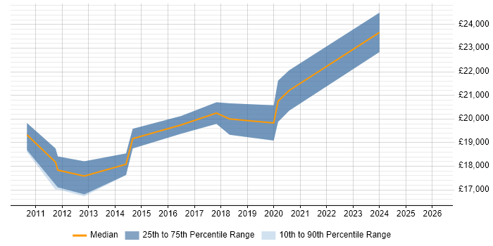 Salary distribution trend for 1st Line Service Desk Analyst job vacancies in Cardiff