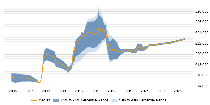 Salary distribution trend for 1st Line Support job vacancies in Cardiff